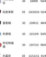 蓝月要突围？英超积分榜：曼城先赛取胜暂升第3，维拉仍第7